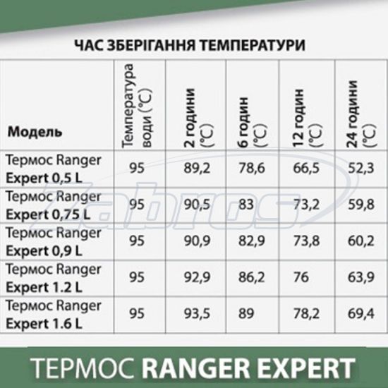 Купити Ranger Expert, RA9920, 0,9 л, Olive/Gray